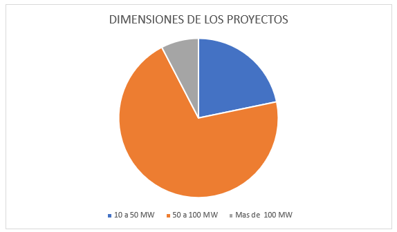 Dimensiones Proyectos Energía